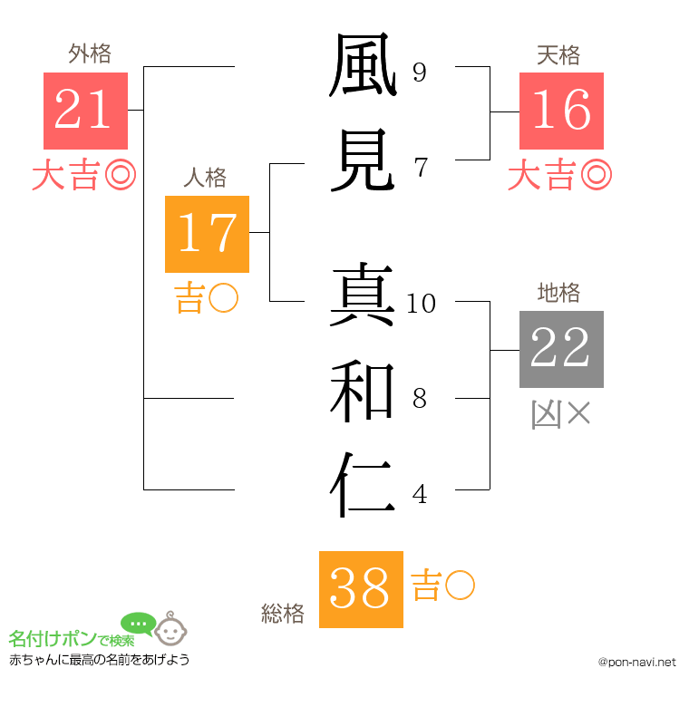 風見 真和仁さんの姓名判断結果