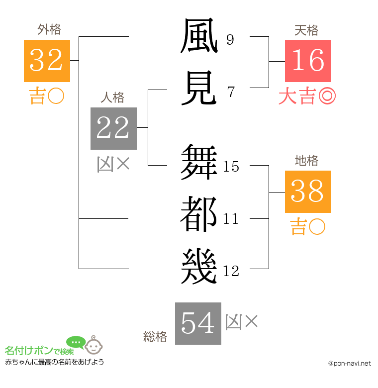 風見 舞都幾さんの姓名判断結果