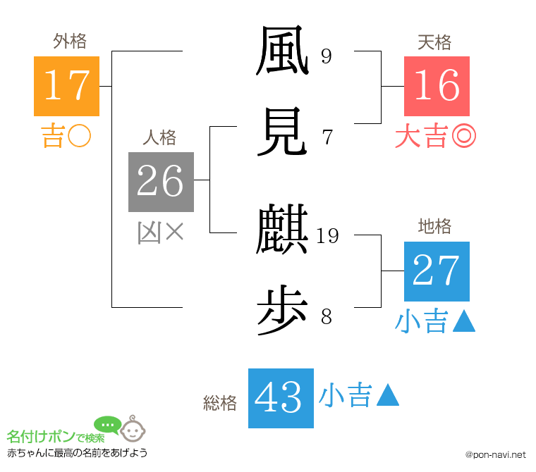 風見 麒歩さんの姓名判断結果