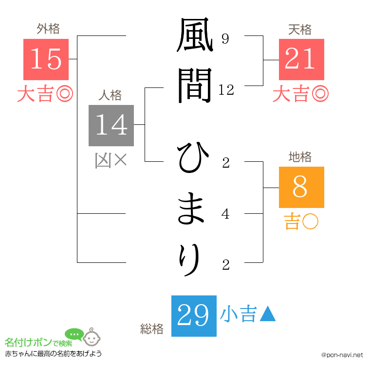 風間 ひまりさんの姓名判断結果