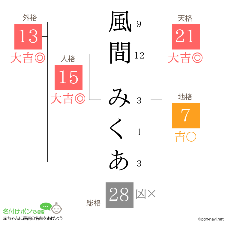 風間 みくあさんの姓名判断結果