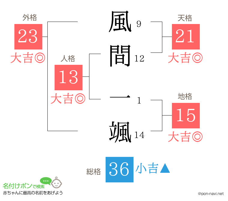 風間 一颯さんの姓名判断結果