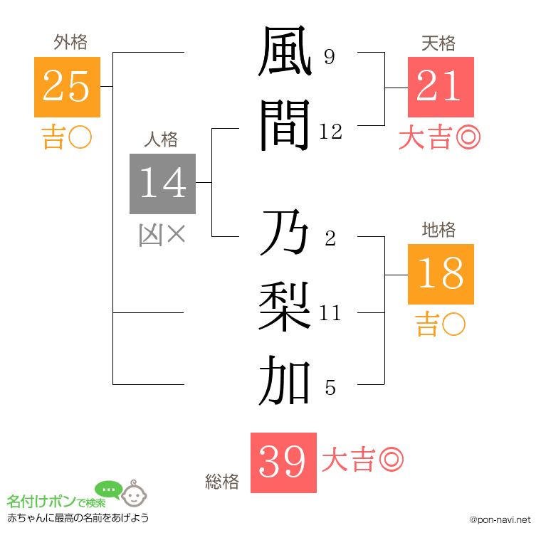 風間 乃梨加さんの姓名判断結果