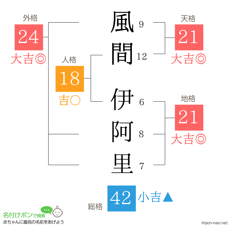 風間 伊阿里さんの姓名判断結果