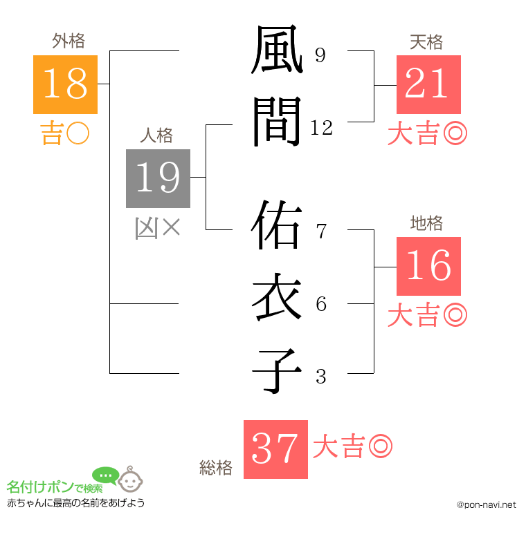 風間 佑衣子さんの姓名判断結果