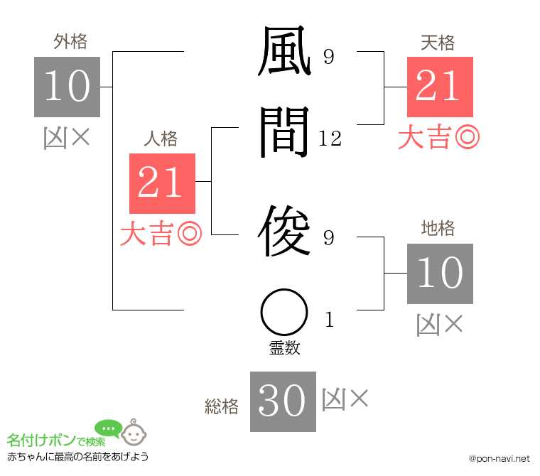 風間 俊さんの姓名判断結果