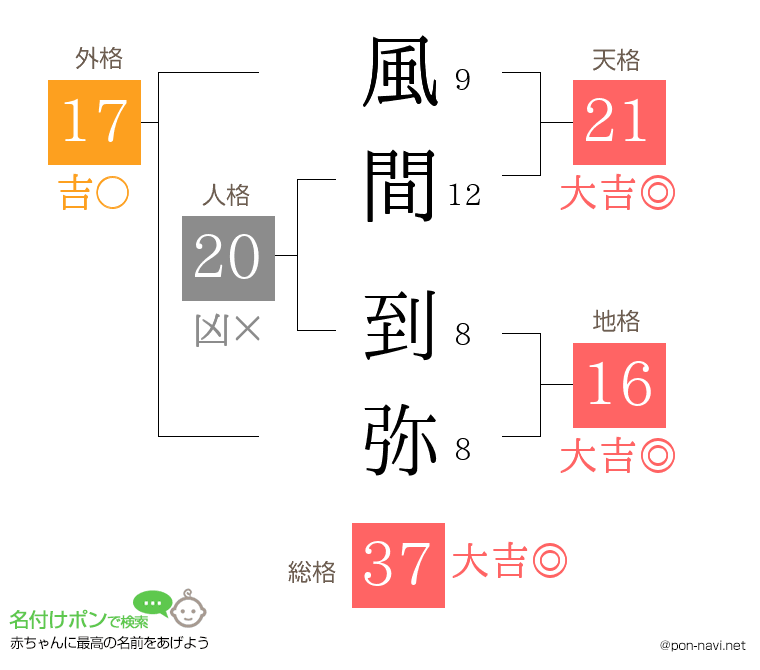 風間 到弥さんの姓名判断結果