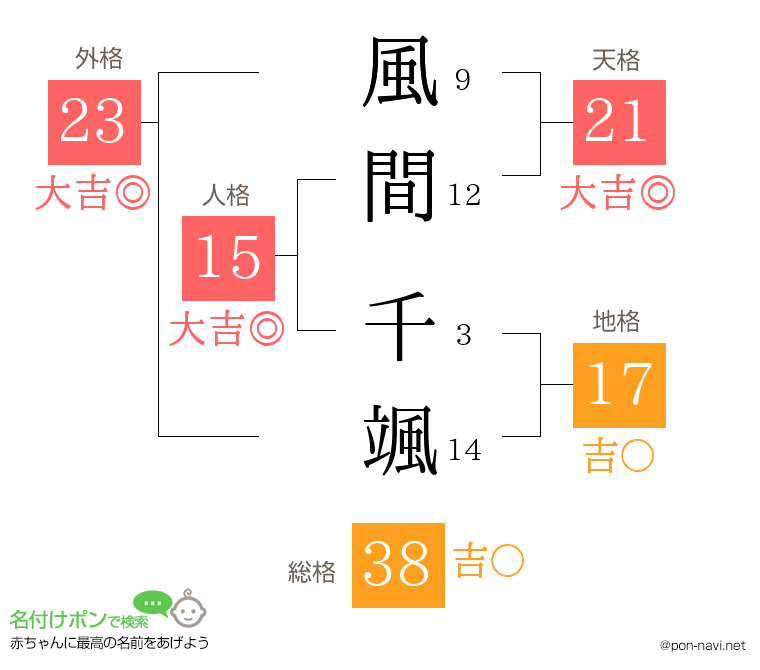 風間 千颯さんの姓名判断結果