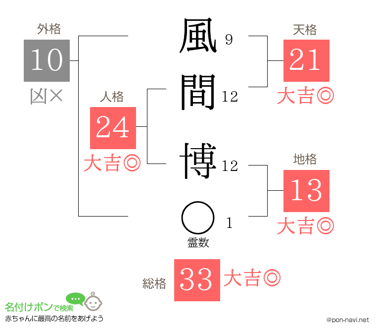 風間 博さんの姓名判断結果