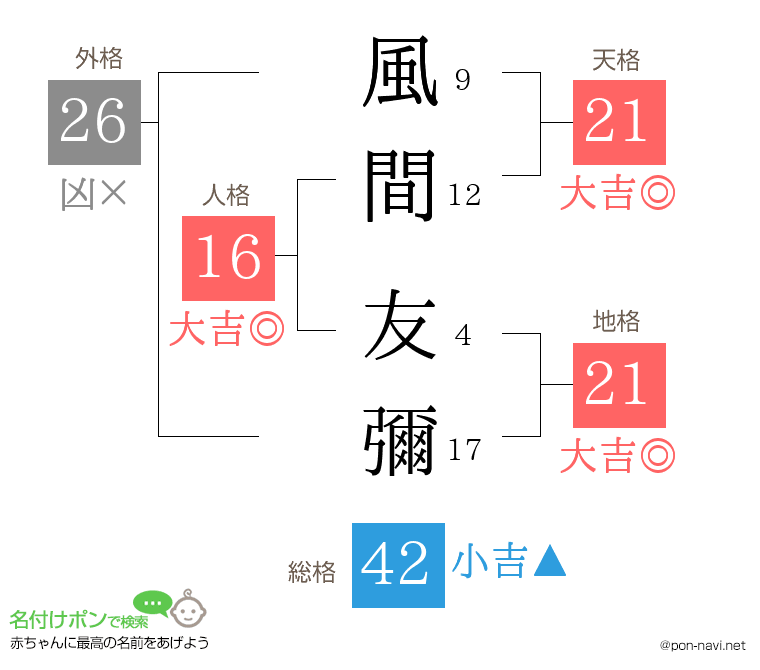 風間 友彌さんの姓名判断結果
