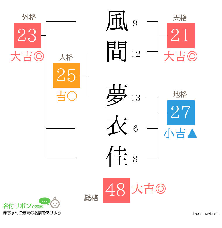 風間 夢衣佳さんの姓名判断結果