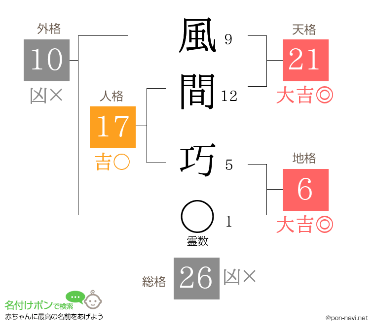 風間 巧さんの姓名判断結果