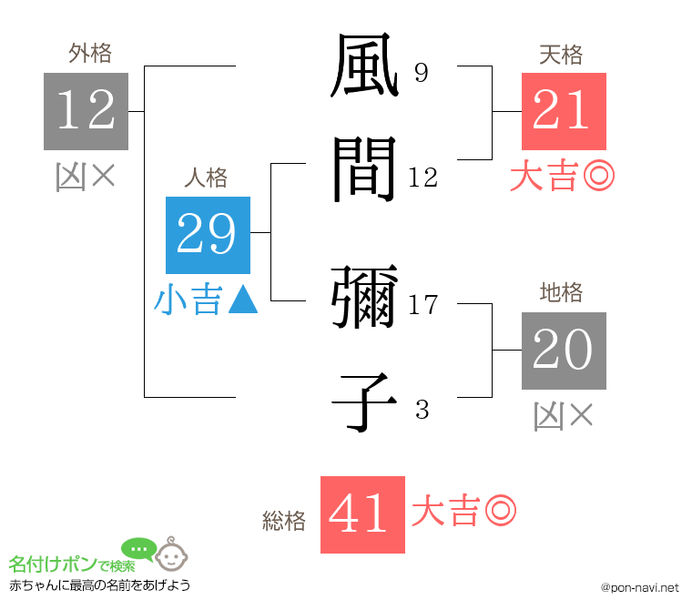 風間 彌子さんの姓名判断結果