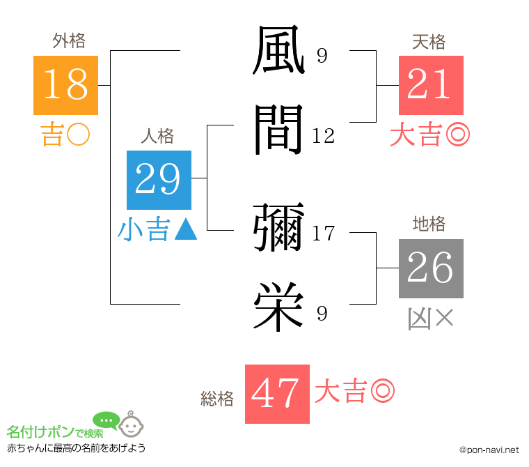 風間 彌栄さんの姓名判断結果