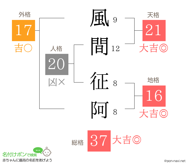 風間 征阿さんの姓名判断結果