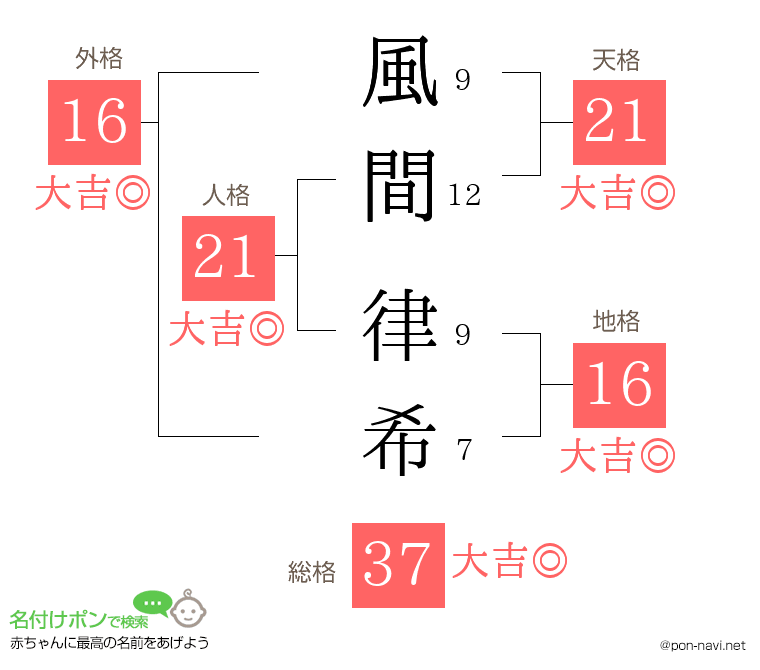 風間 律希さんの姓名判断結果