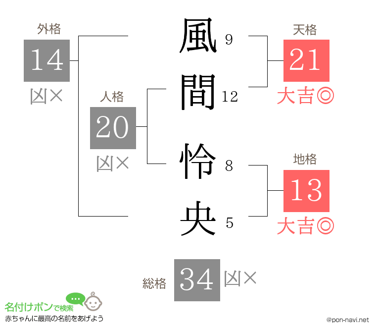 風間 怜央さんの姓名判断結果