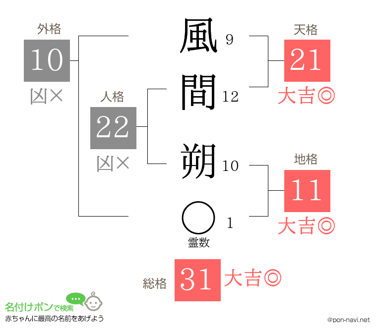 風間 朔さんの姓名判断結果