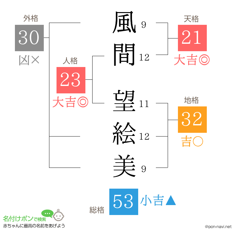 風間 望絵美さんの姓名判断結果