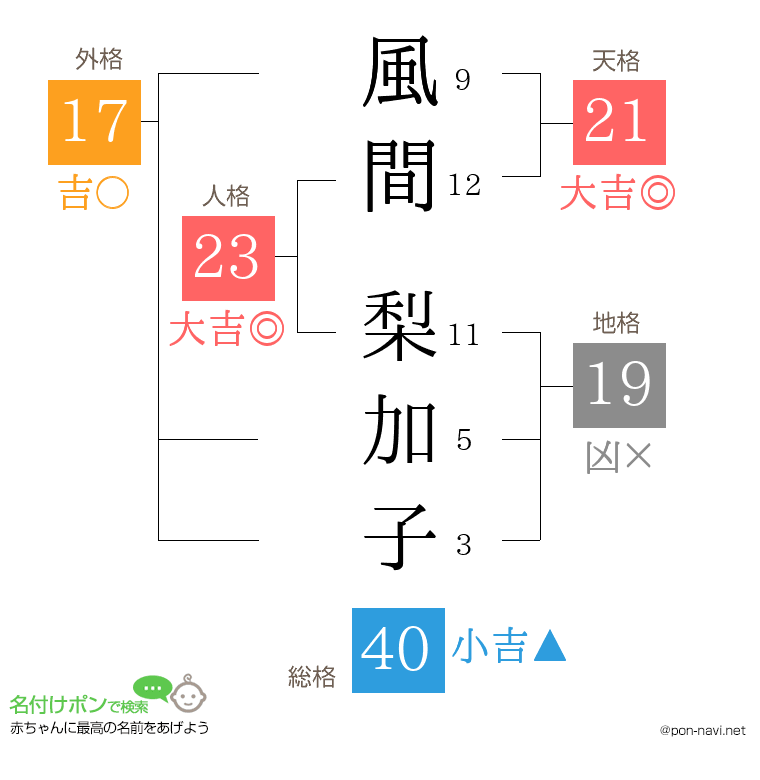 風間 梨加子さんの姓名判断結果