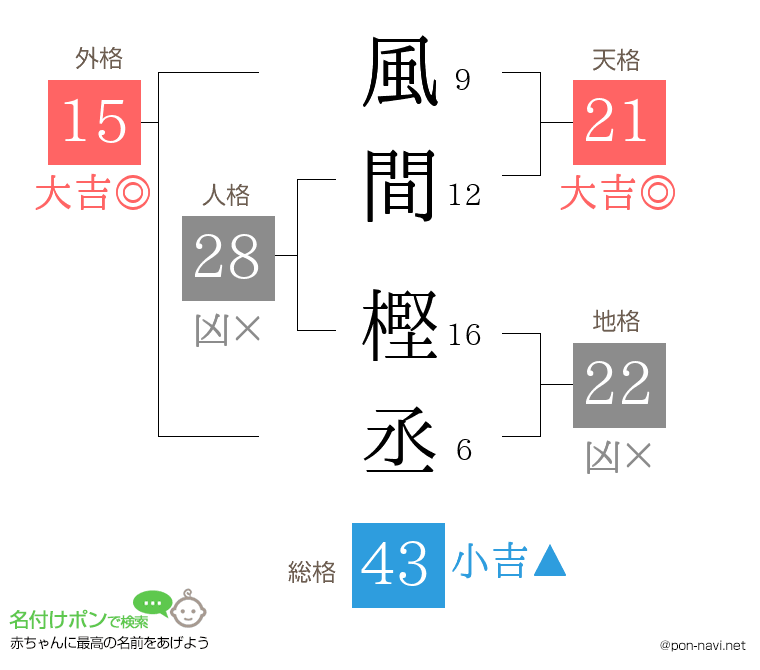 風間 樫丞さんの姓名判断結果