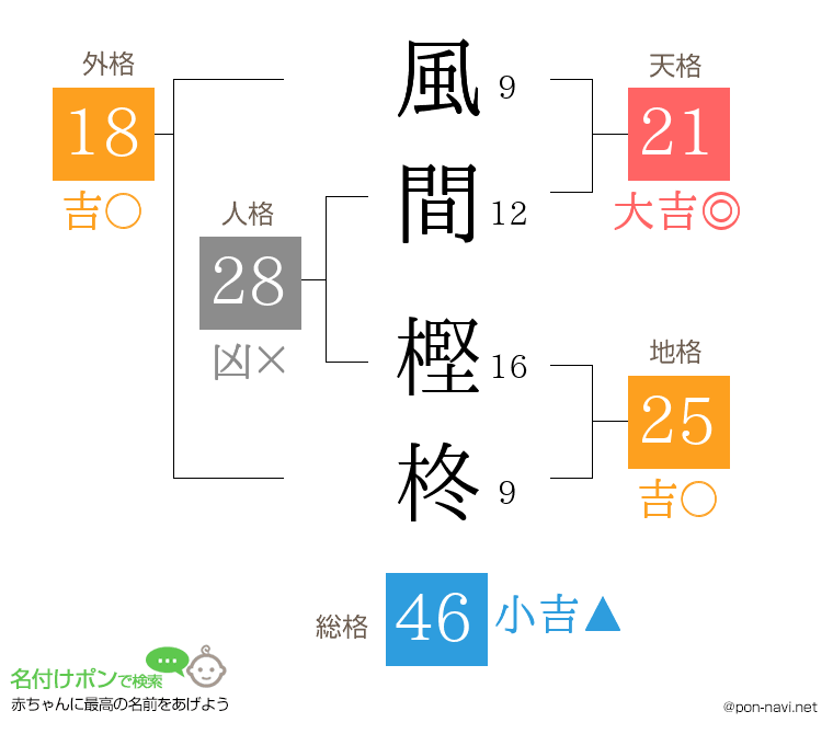 風間 樫柊さんの姓名判断結果