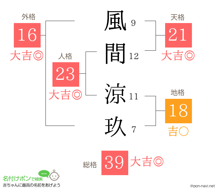 風間 涼玖さんの姓名判断結果