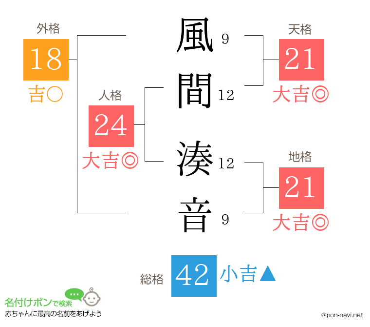 風間 湊音さんの姓名判断結果