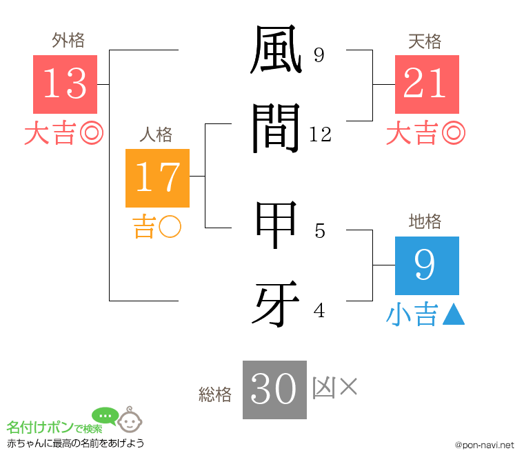 風間 甲牙さんの姓名判断結果