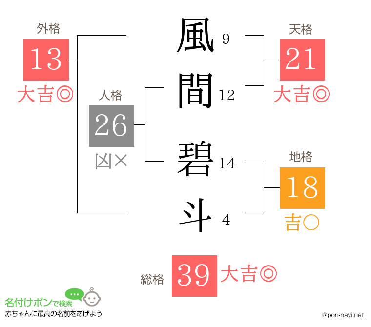 風間 碧斗さんの姓名判断結果
