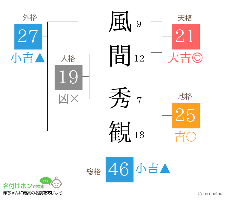 風間 秀観さんの姓名判断結果