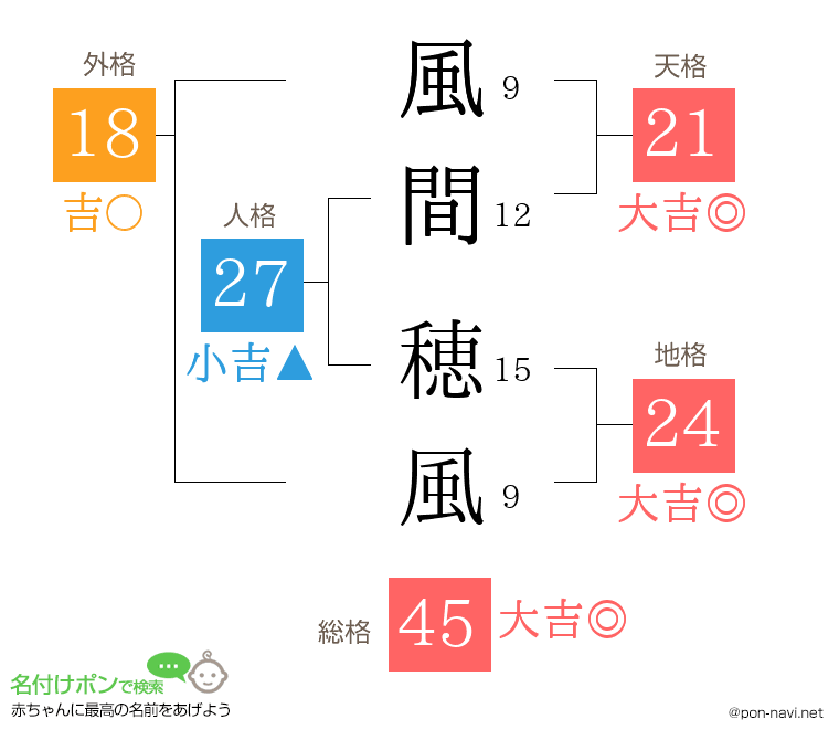 風間 穂風さんの姓名判断結果
