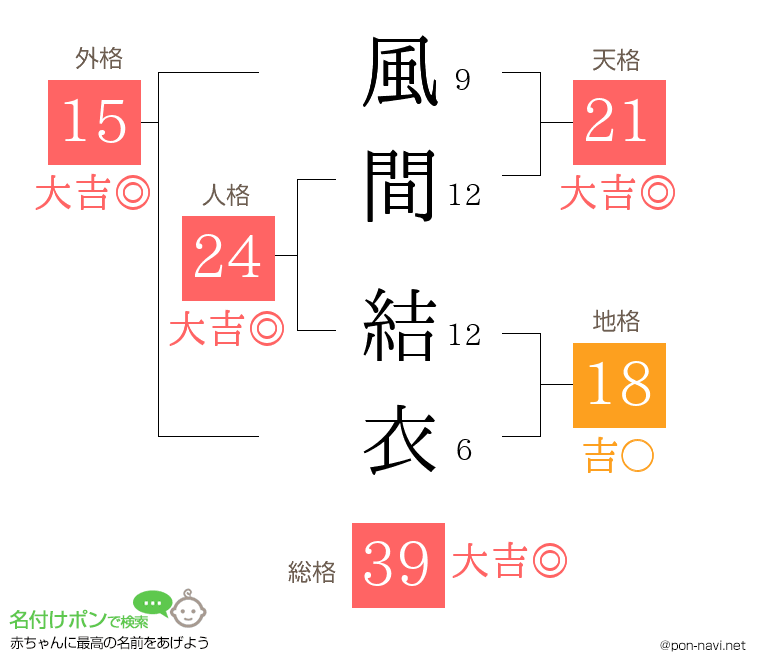 風間 結衣さんの姓名判断結果