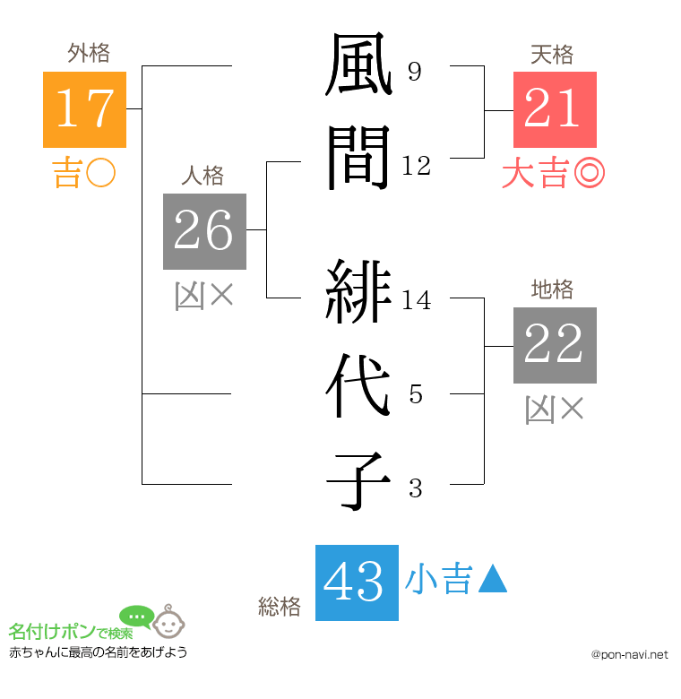 風間 緋代子さんの姓名判断結果