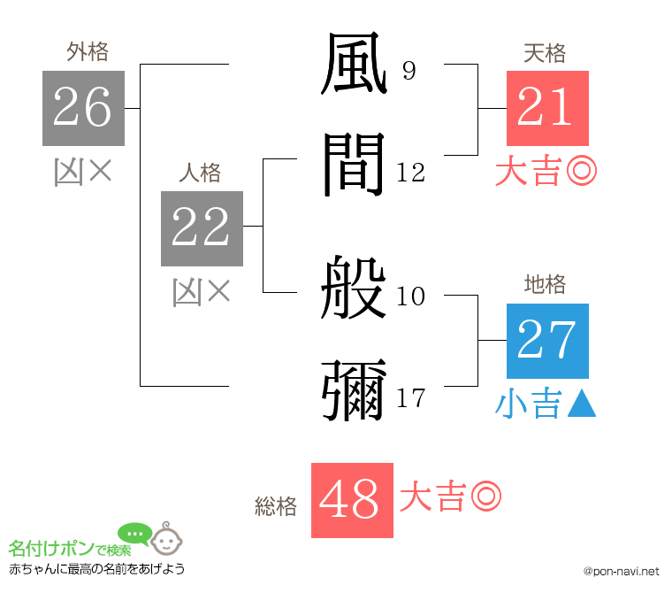 風間 般彌さんの姓名判断結果