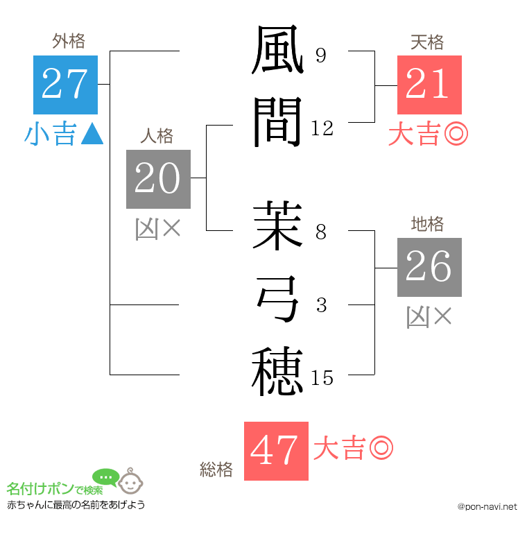 風間 茉弓穂さんの姓名判断結果