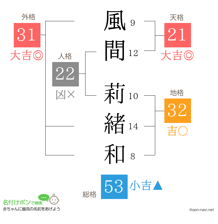 風間 莉緒和さんの姓名判断結果