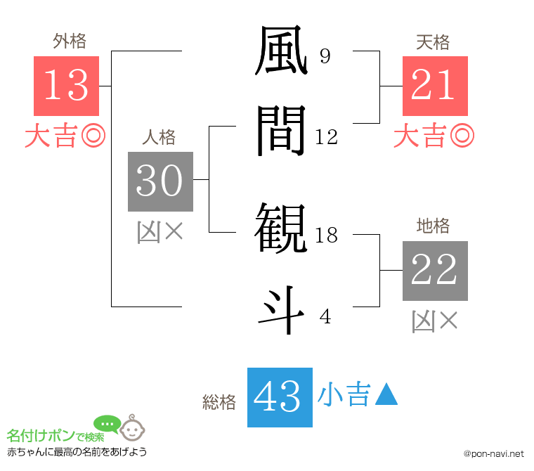 風間 観斗さんの姓名判断結果