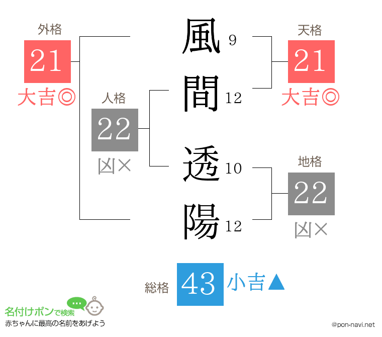 風間 透陽さんの姓名判断結果