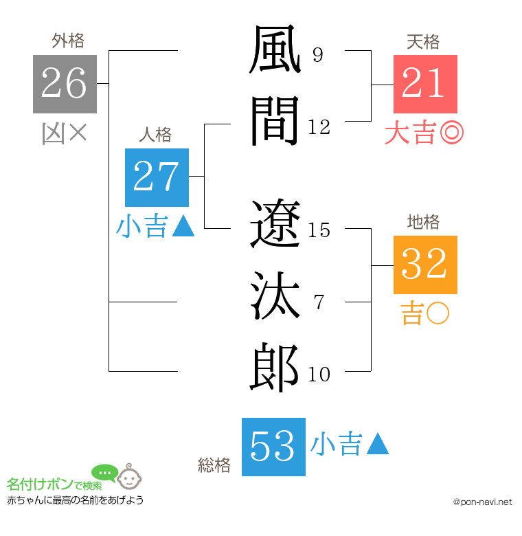風間 遼汰郞さんの姓名判断結果