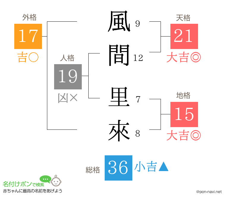 風間 里來さんの姓名判断結果