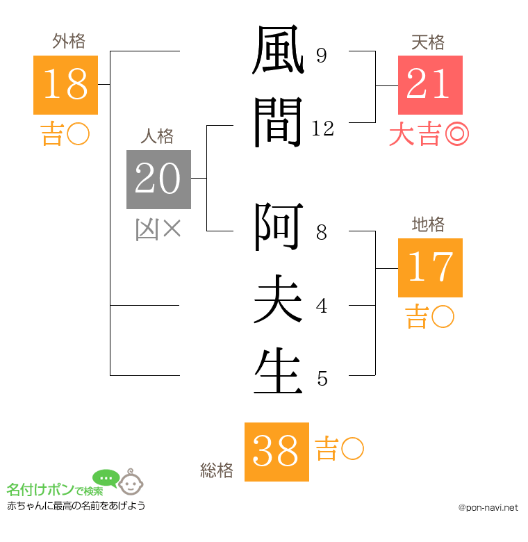風間 阿夫生さんの姓名判断結果