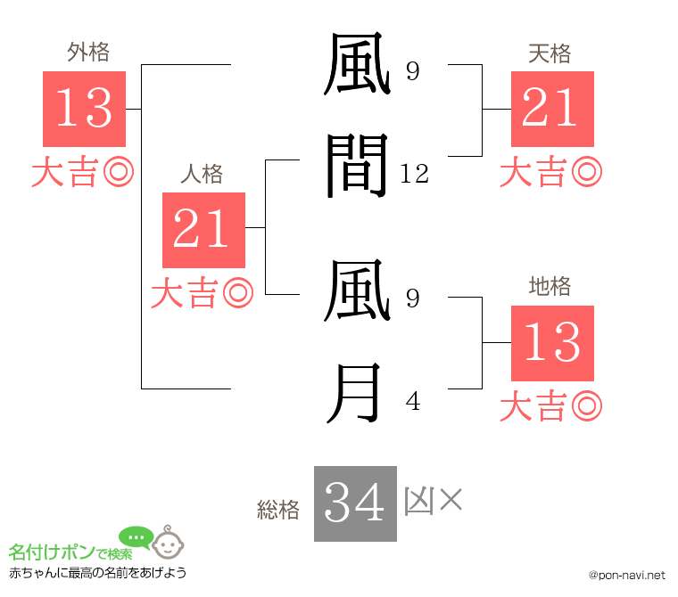 風間 風月さんの姓名判断結果