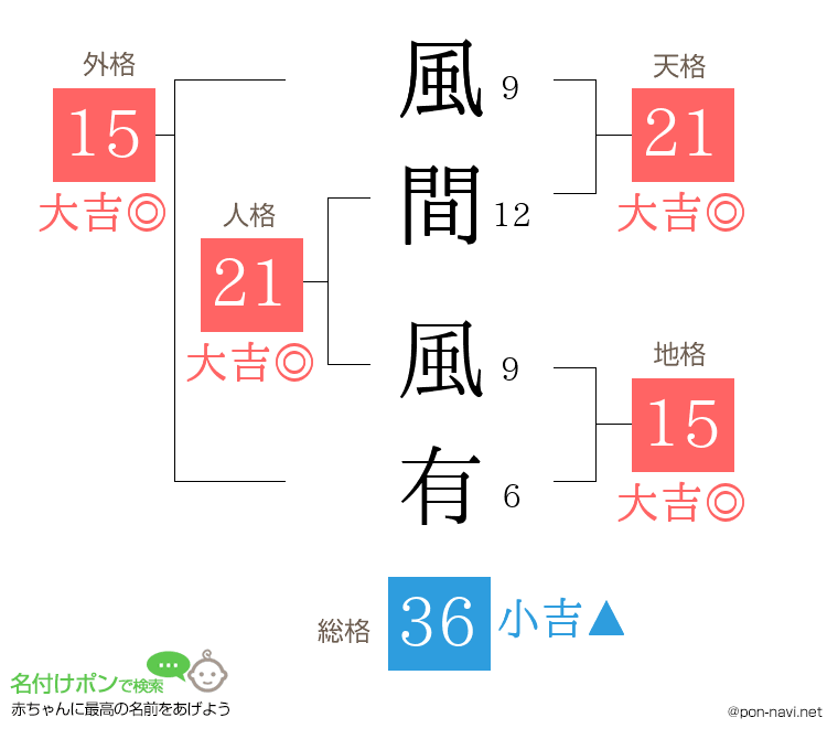 風間 風有さんの姓名判断結果
