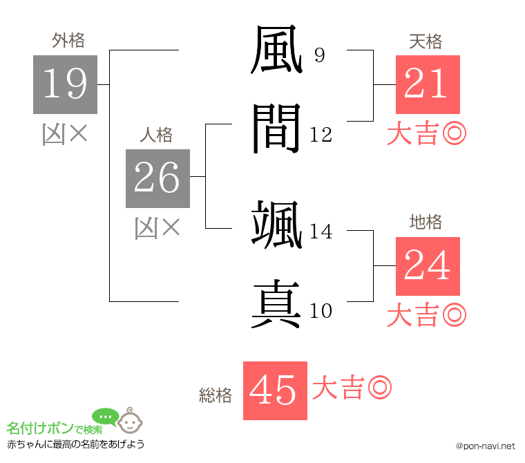 風間 颯真さんの姓名判断結果