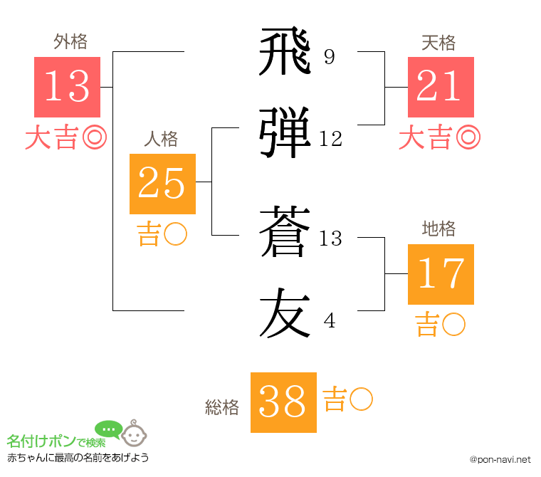 飛弾 蒼友さんの姓名判断結果