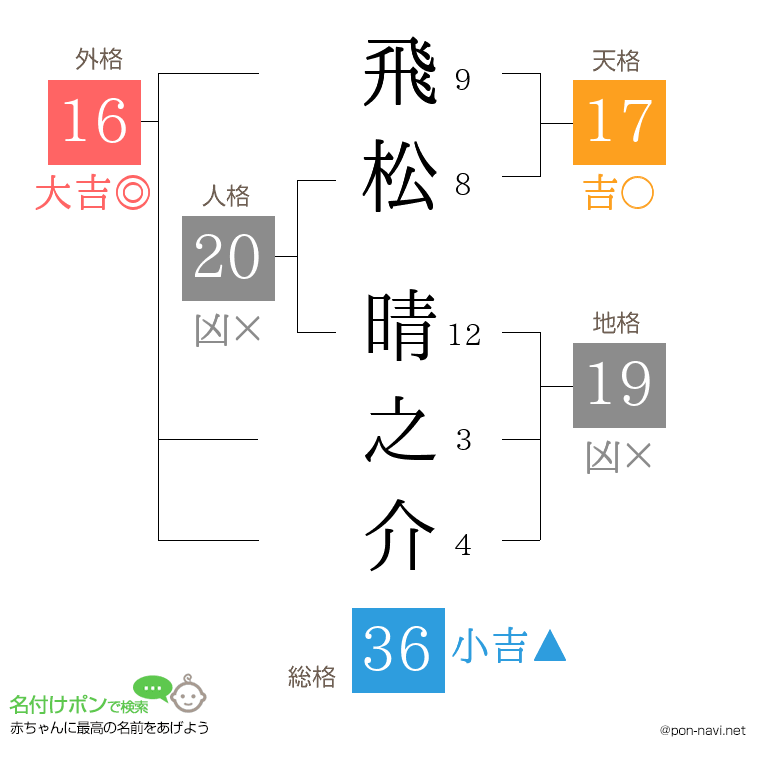 飛松 晴之介さんの姓名判断結果