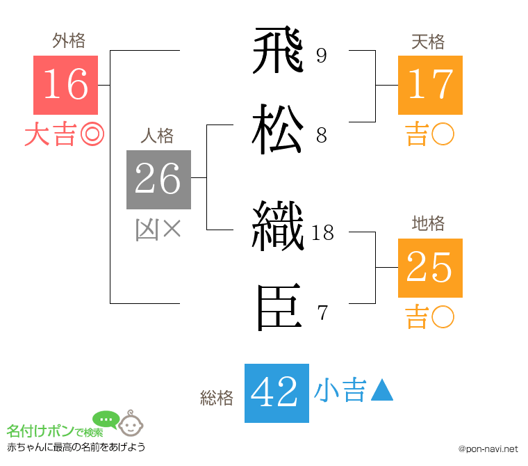 飛松 織臣さんの姓名判断結果