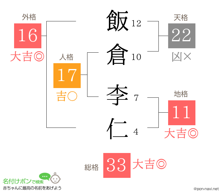 飯倉 李仁さんの姓名判断結果