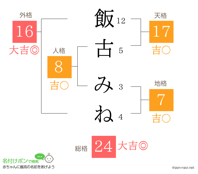 飯古 みねさんの姓名判断結果